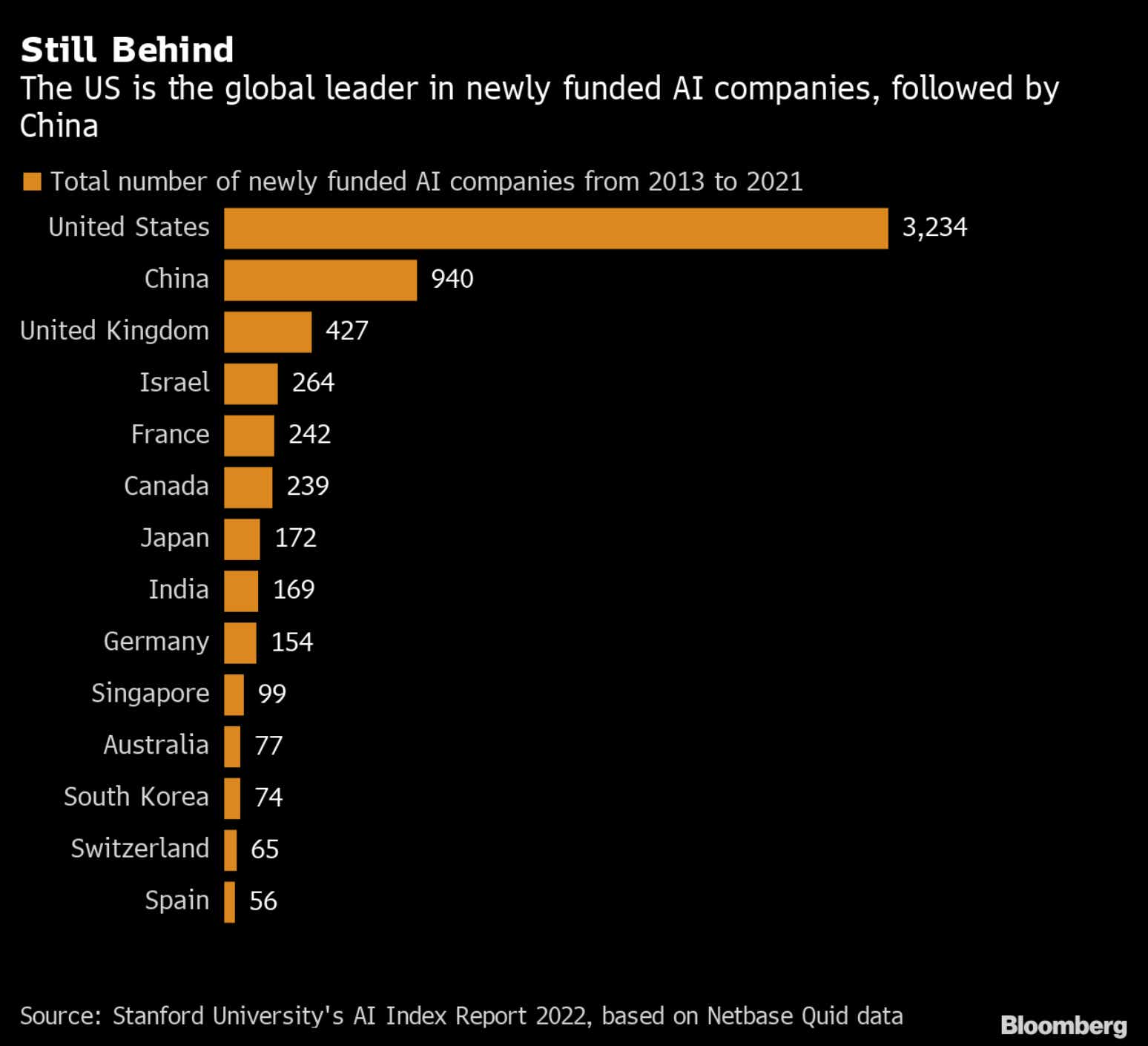 Infographic: Still Behind - The US is the global leader in newly funded AI companies, followed by China