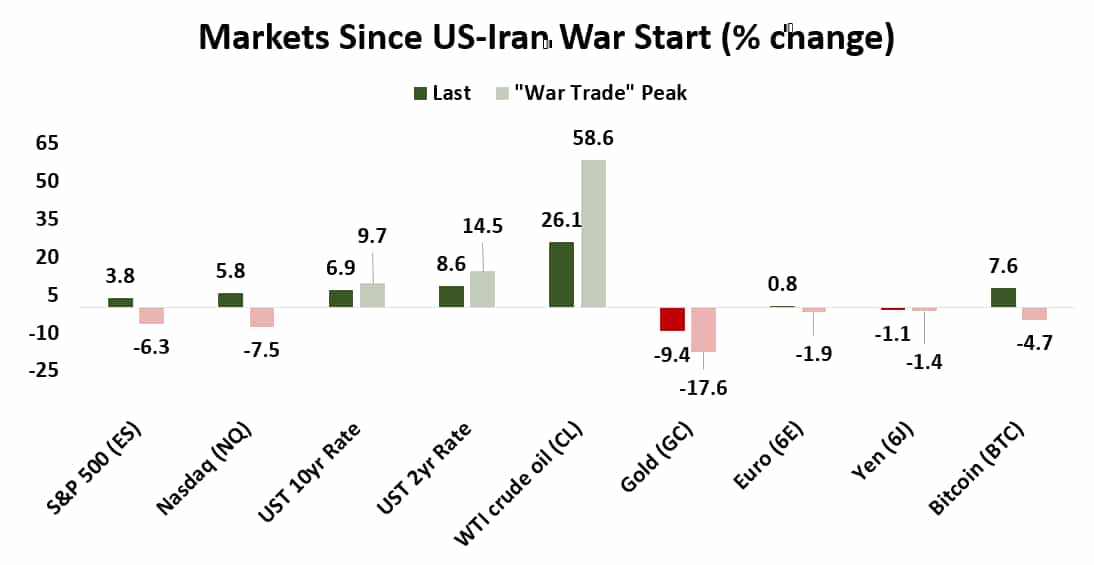 key markets since the US-Iran war start