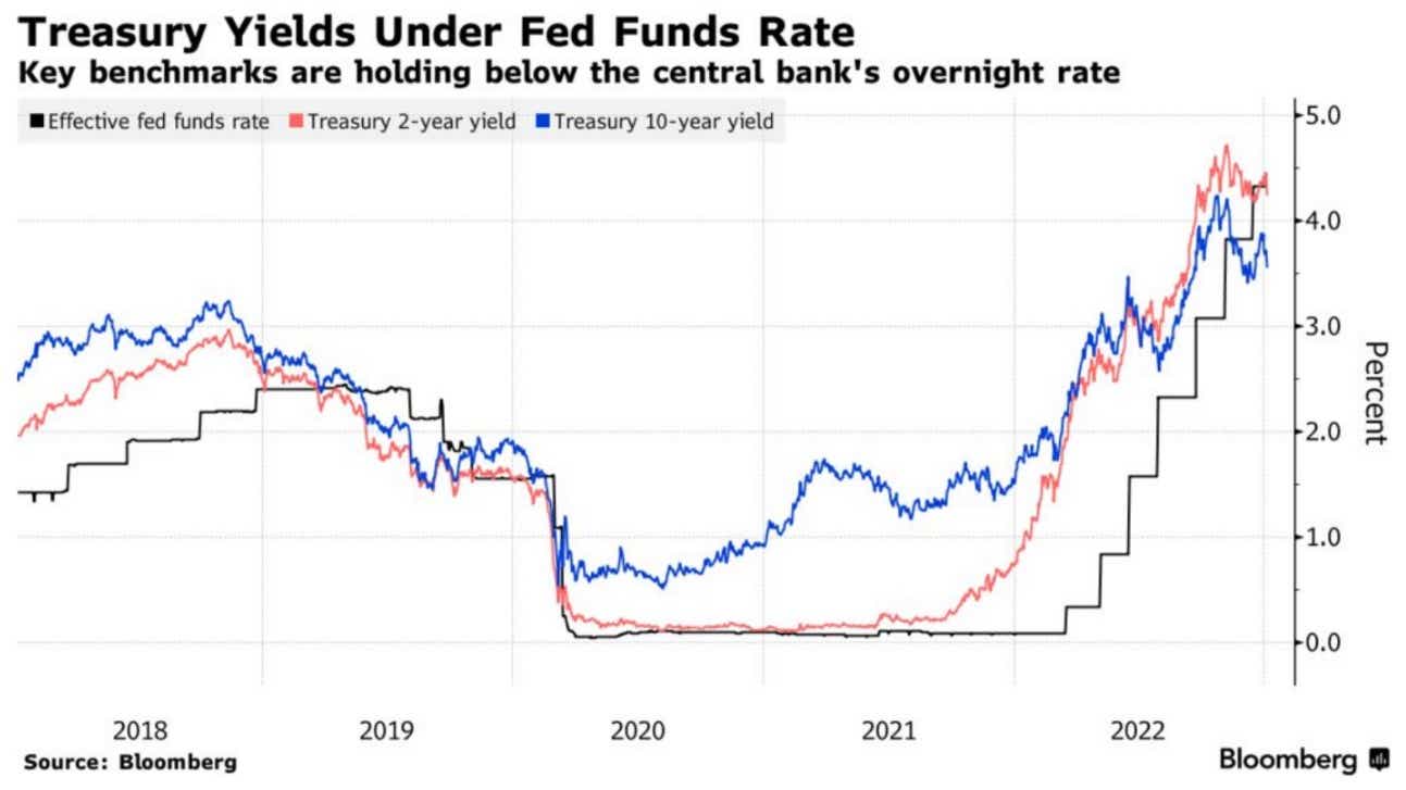 Treasury Yields Under Fed Funds Rate