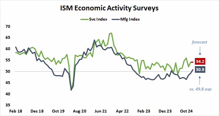ISM Economic Activity Surveys.png