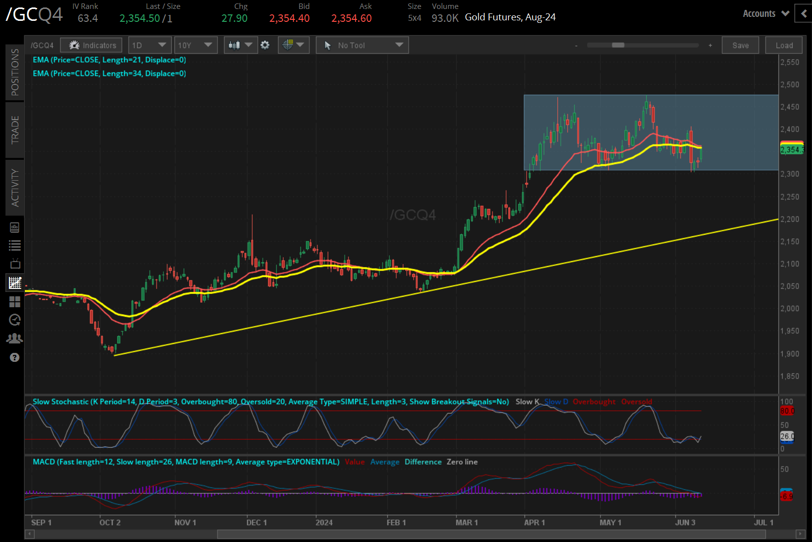 Gold contracts (/GCQ4) 