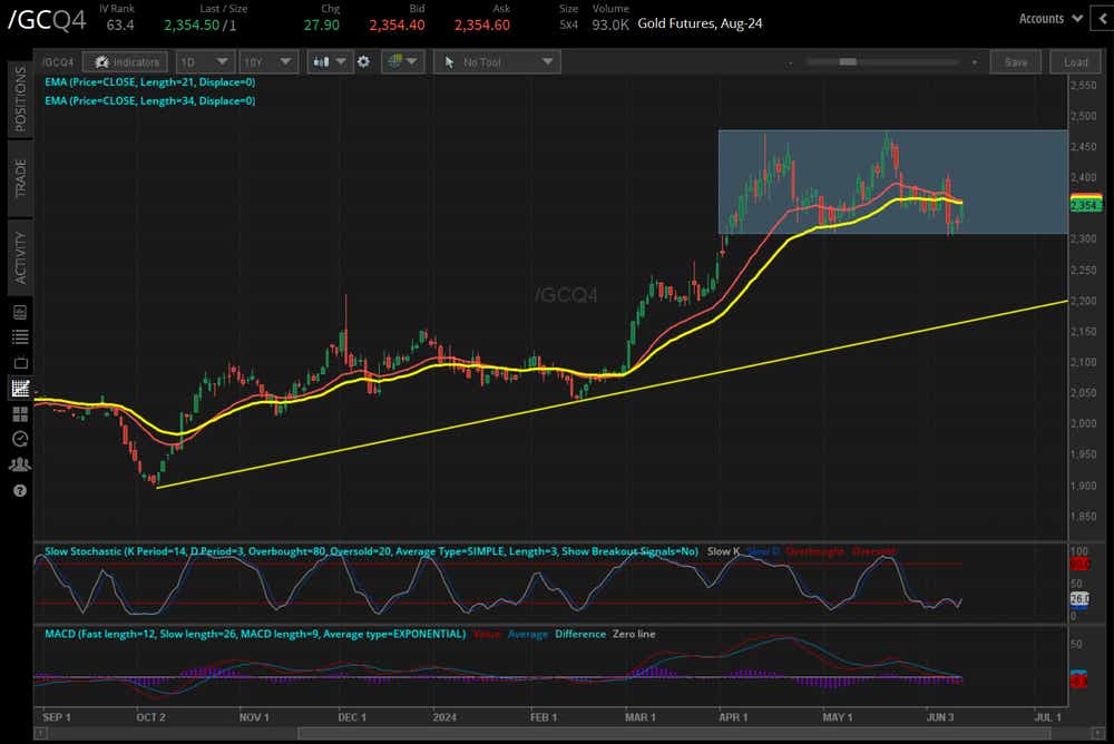 Gold contracts (/GCQ4)