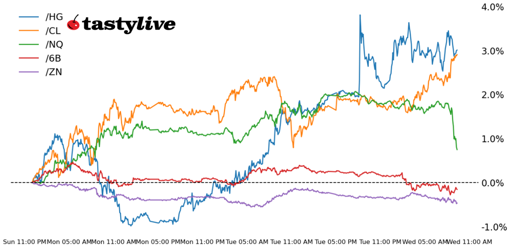 Nasdaq 100, 10-year T-note, copper, crude oil, British pound futures