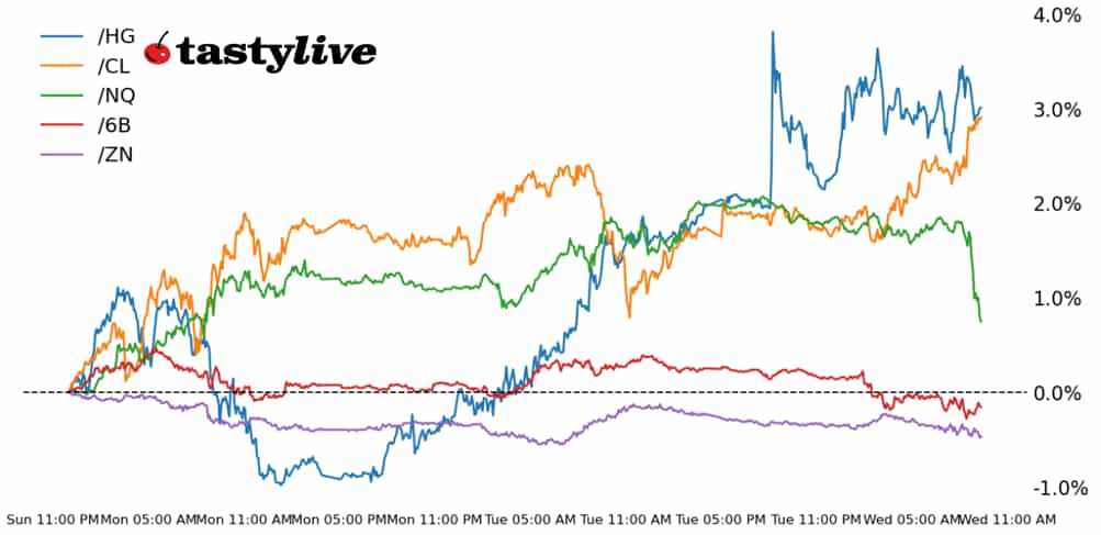 Nasdaq 100, 10-year T-note, copper, crude oil, British pound futures