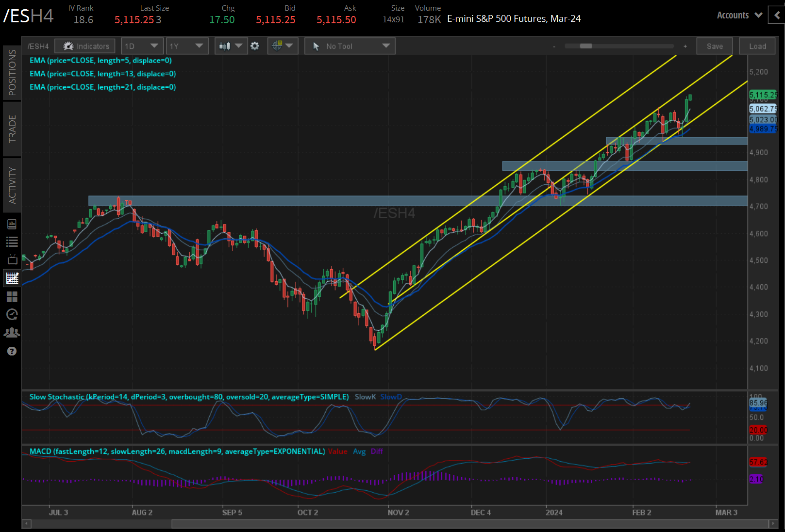 S&P 500 futures (/ESH4)