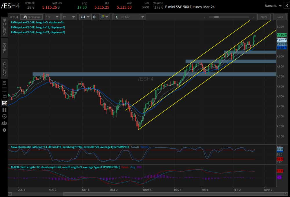 S&P 500 futures (/ESH4)