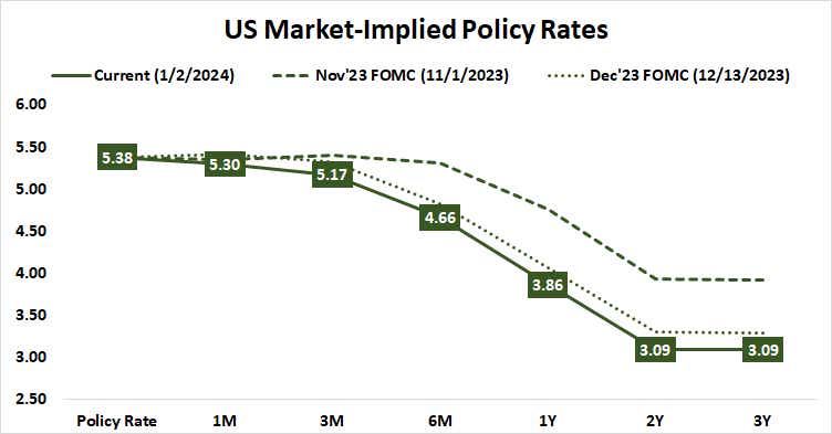 U.S. market-implied policy rates