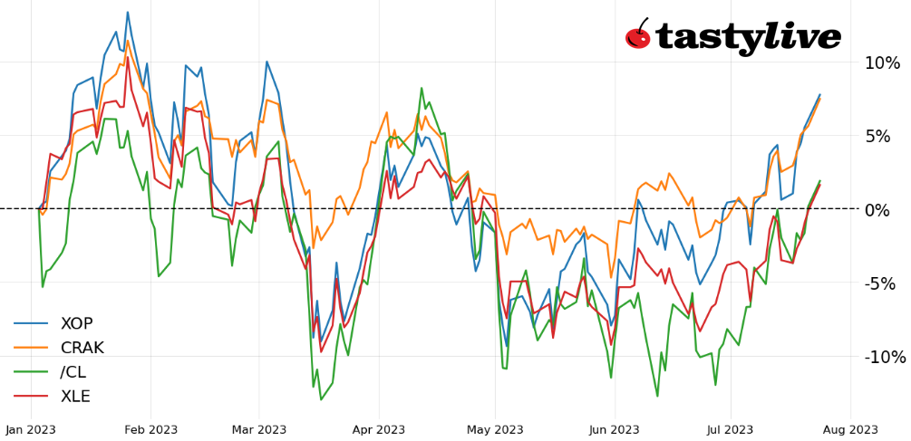 Year-to-date price percent change chart for /CL, XLE, XOP, and CRAK