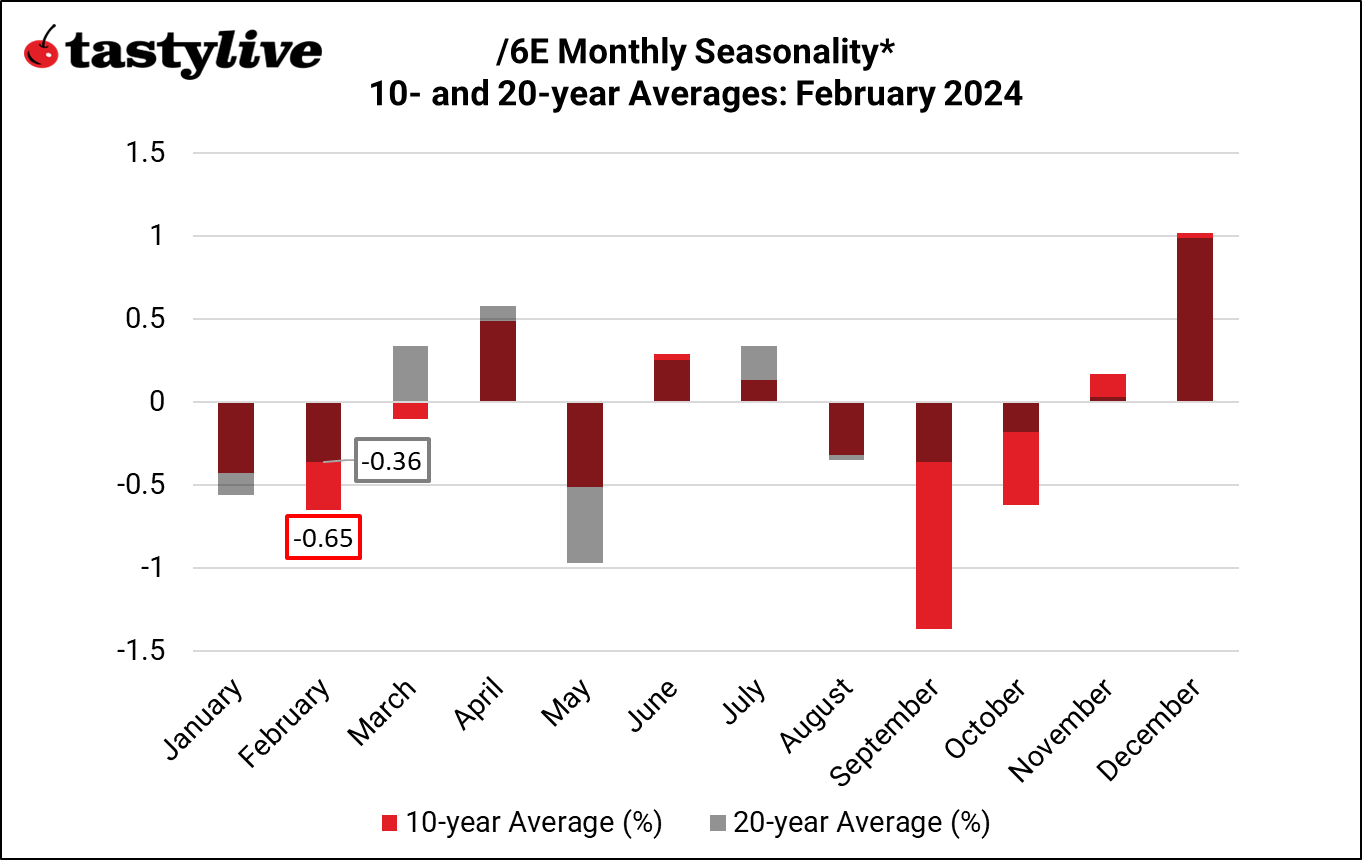 /6E seasonality