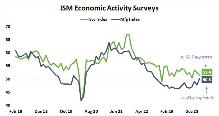 ISM economic activity surveys