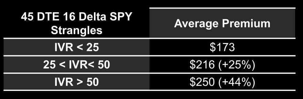 45 DTE 16 Dekta SPY Strangles