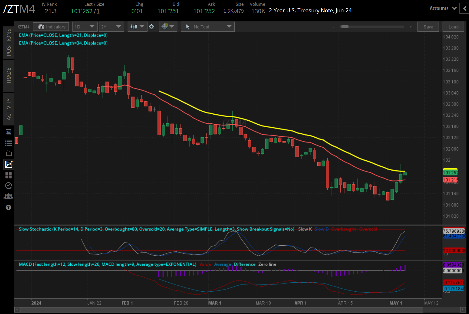 bond market focal point this week