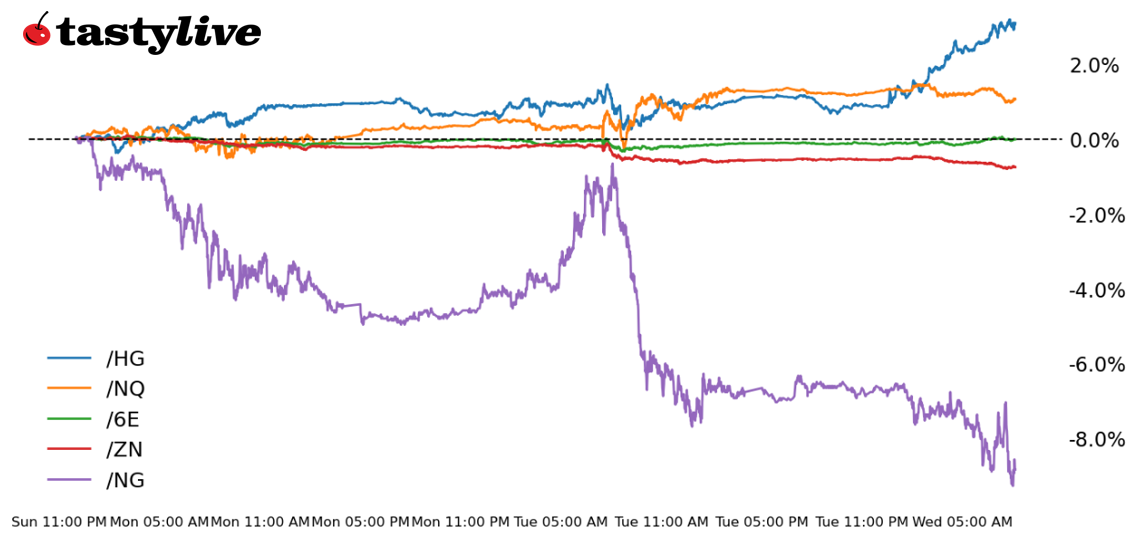 Five Futures Intraday Performance