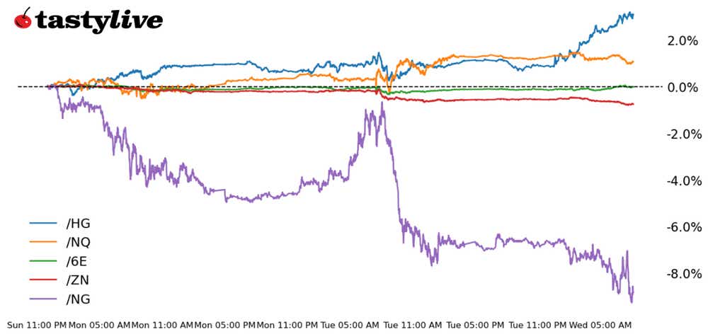 Five Futures Intraday Performance