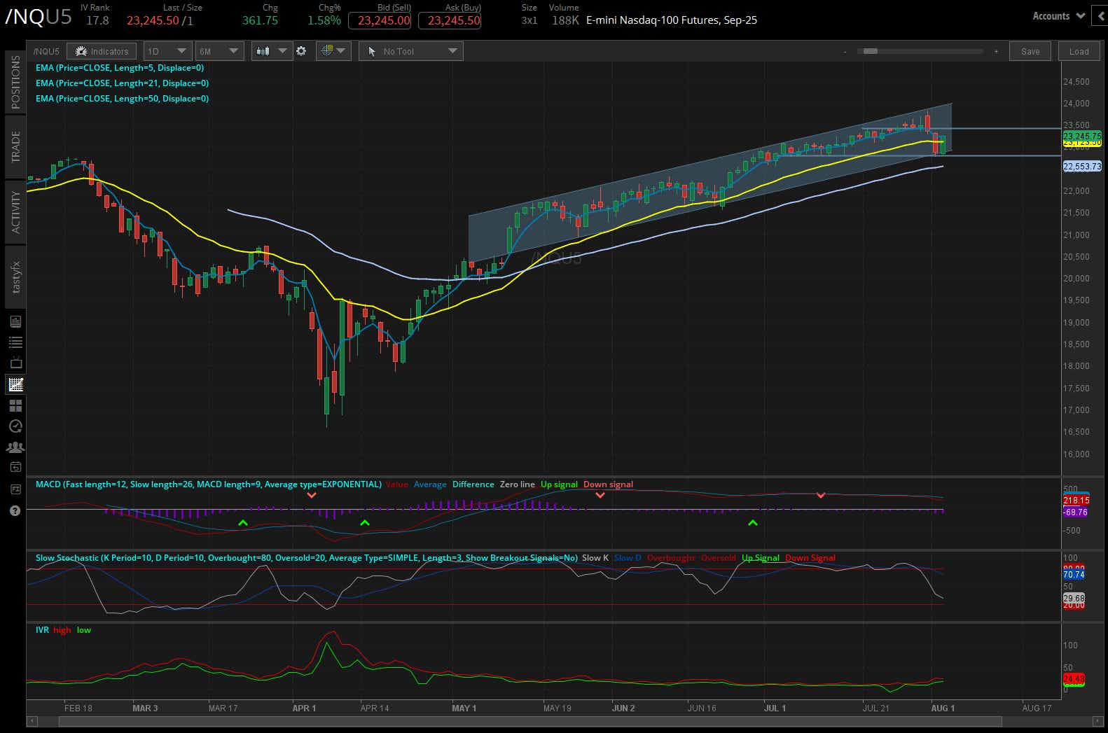 Nasdaq 100 E-mini futures (/NQ)