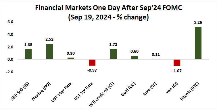 Financial markets one day after sept 2024 fomc