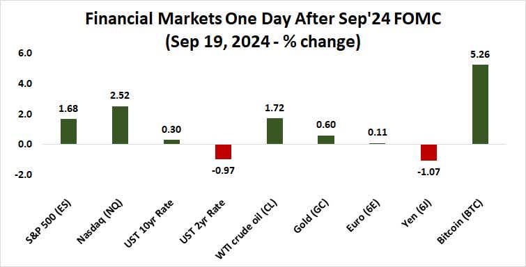 Financial markets one day after sept 2024 fomc