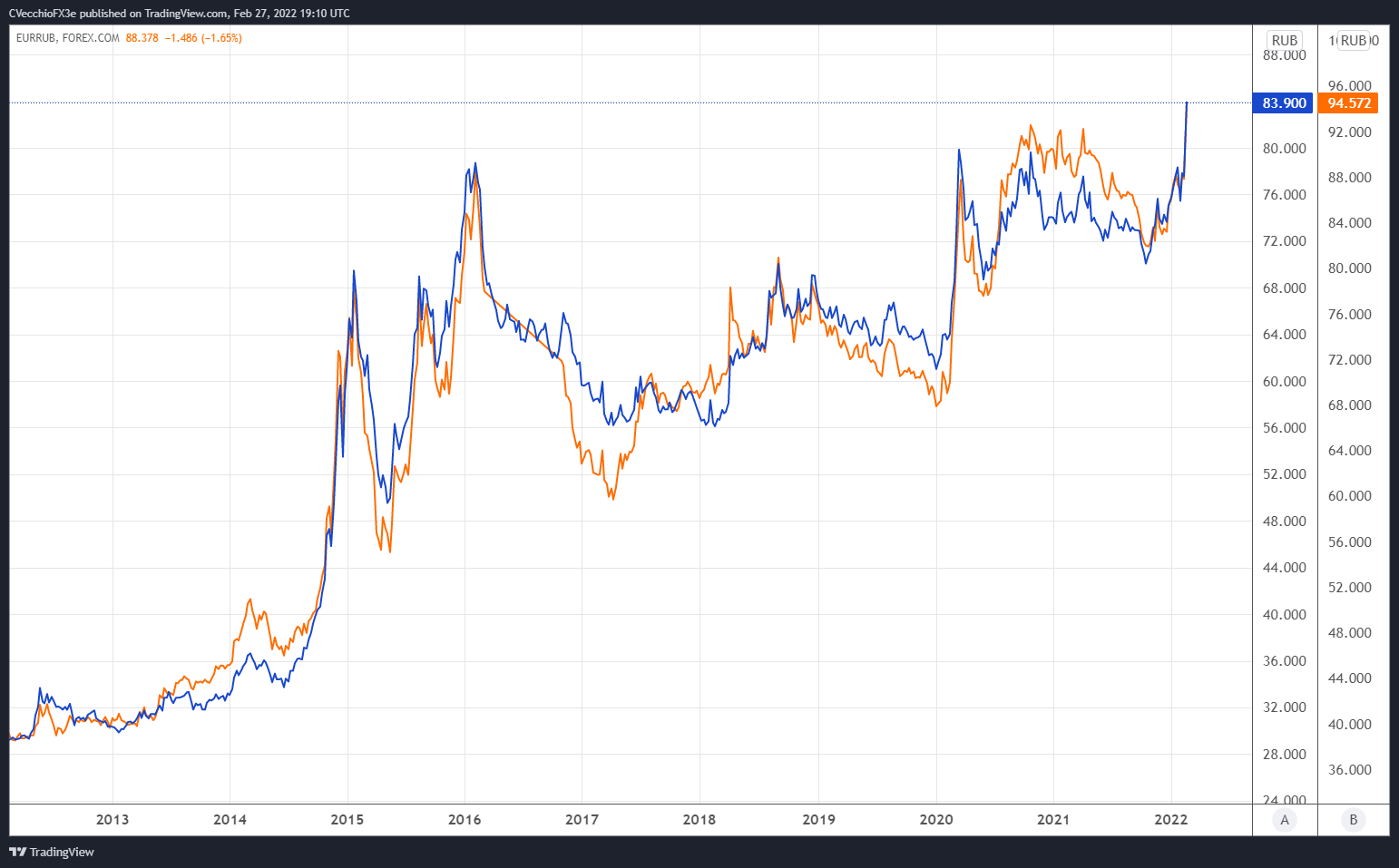Graph of EUR/RUB [Orange] & USD/RUB [Blue] Technical Analysis: Weekly Price Chart (February 2012 TO February 2022)