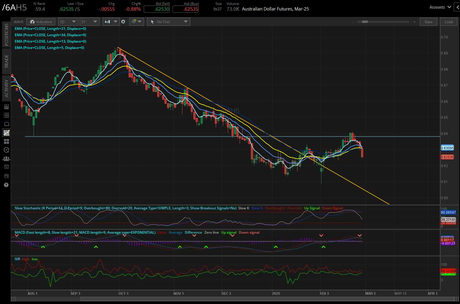 Australian dollar futures (/6C)