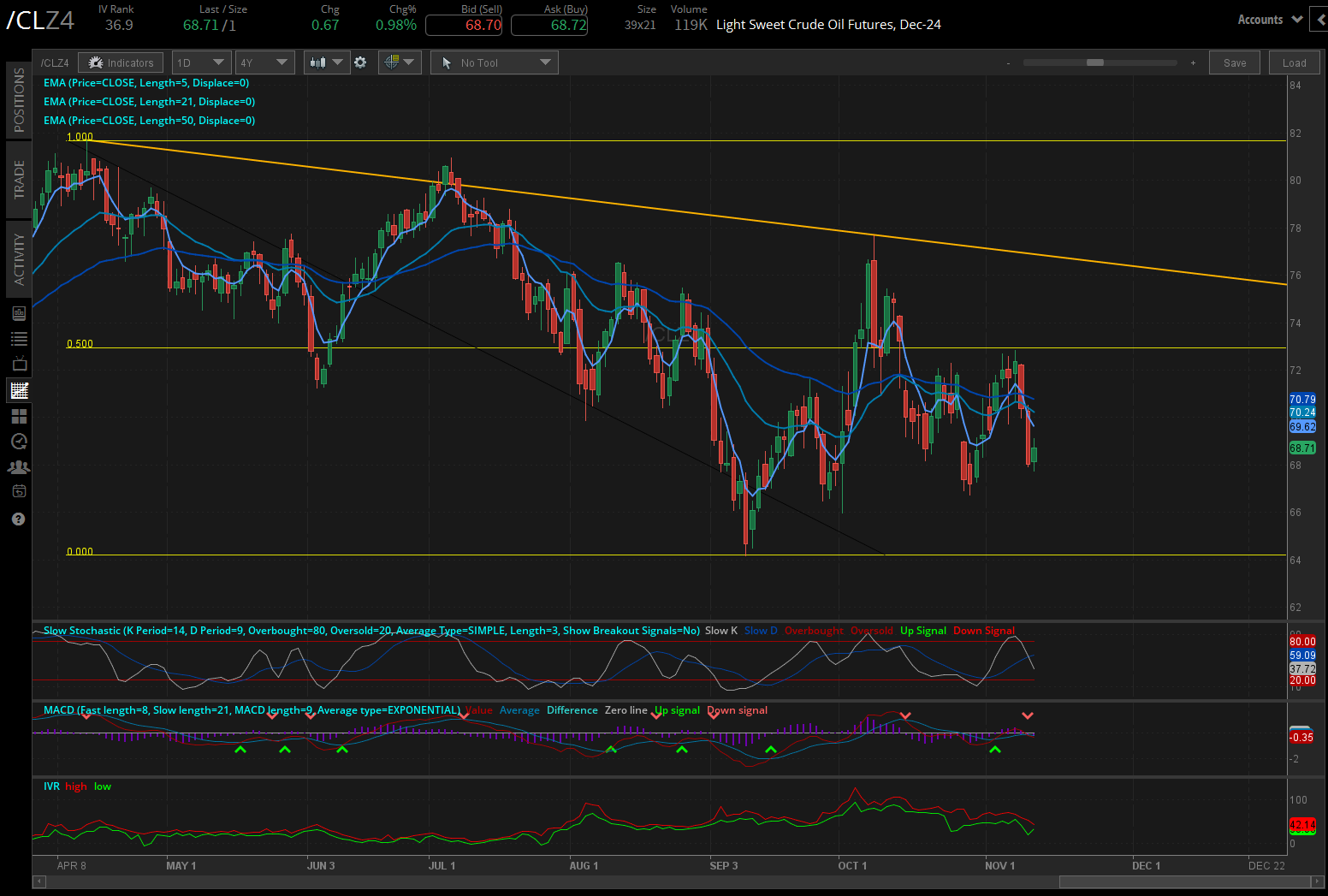 Crude oil prices (/CLZ4)
