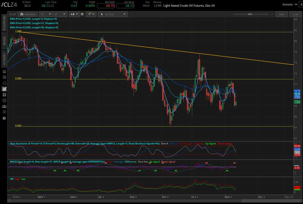 Crude oil prices (/CLZ4)