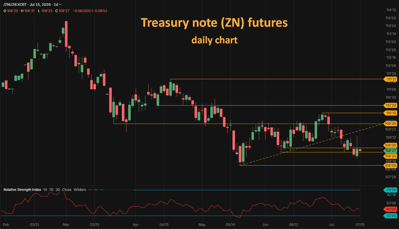 US Treasury note ZN futures daily chart