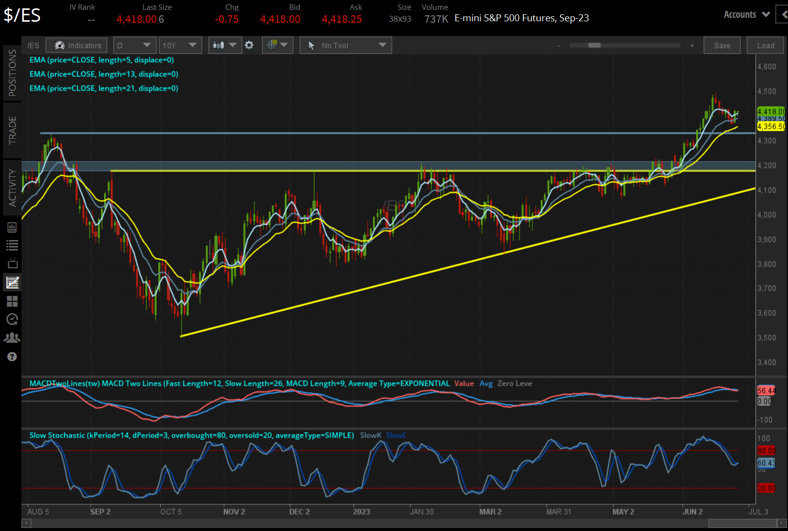 /ES gold price technical analysis: daily chart (June 2022 to January 2023)
