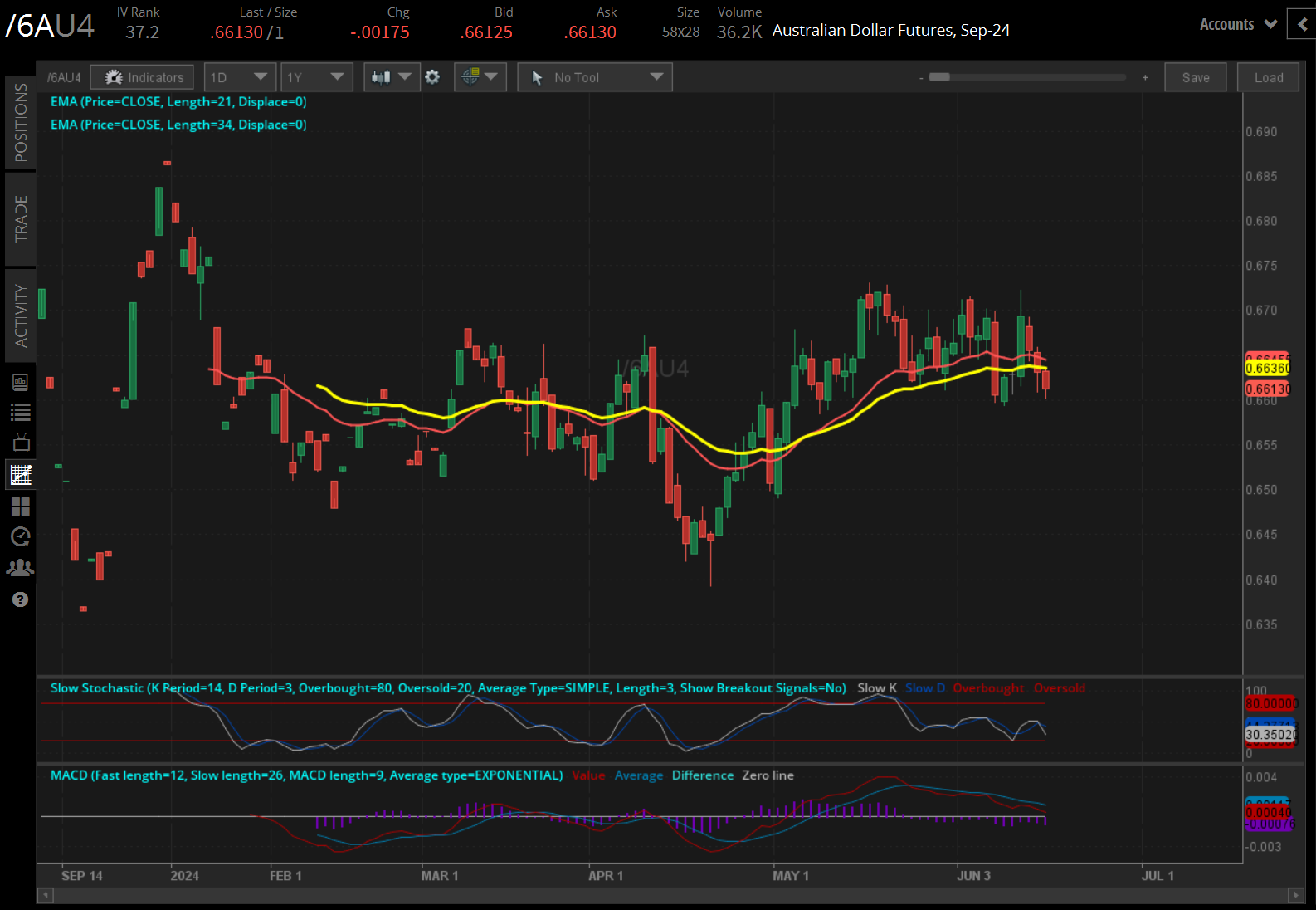 Australian dollar futures (/6AU4