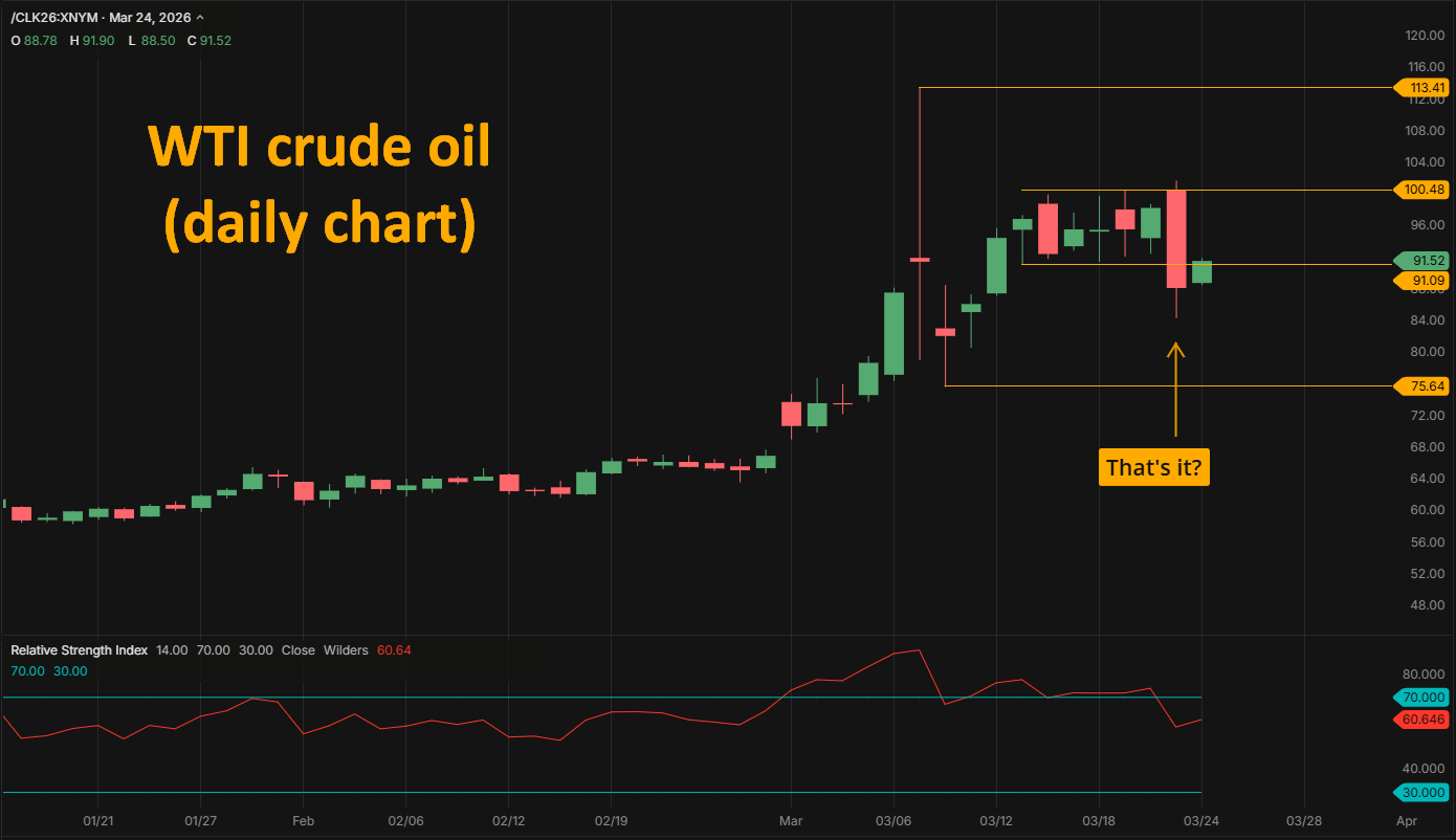 WTI crude oil prices daily chart
