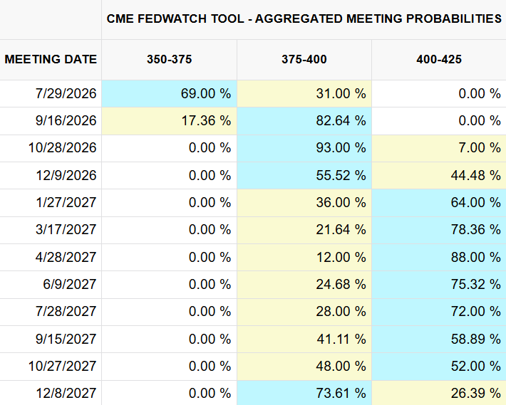 Fed Rate Policy Outlook CME FedWatch Tool Fed Funds Futures