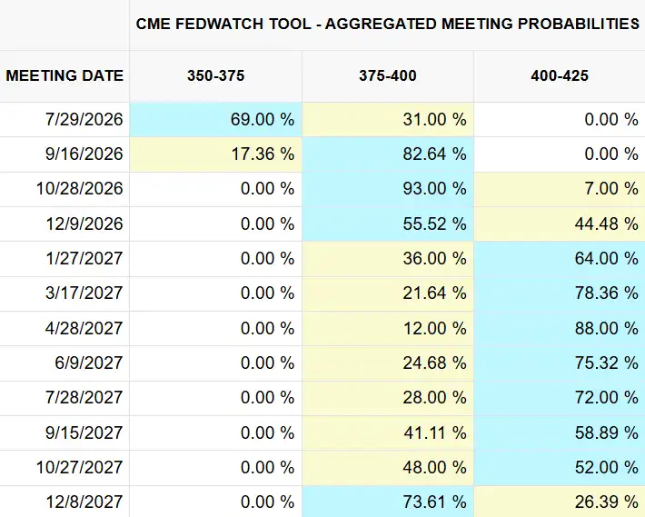 Fed Rate Policy Outlook CME FedWatch Tool Fed Funds Futures