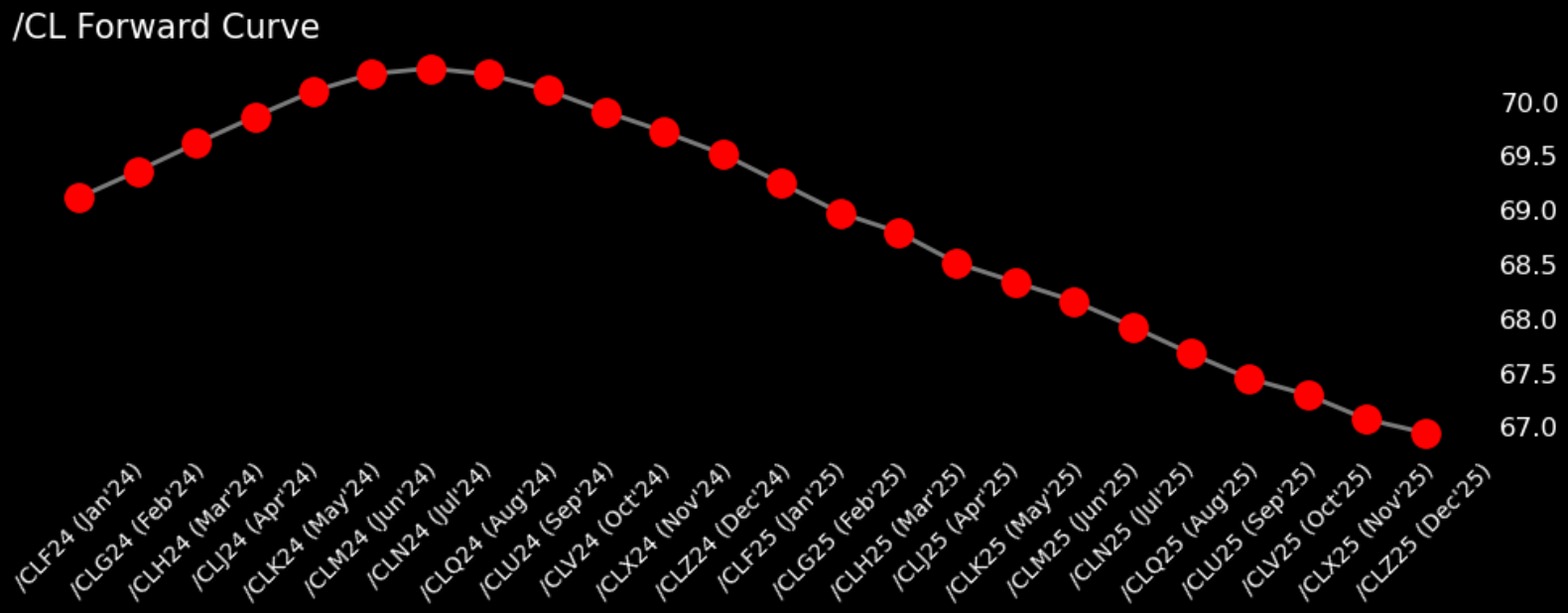 /CL forward curve