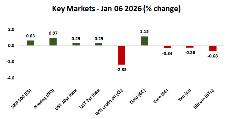 Top market performance, January 6 2026