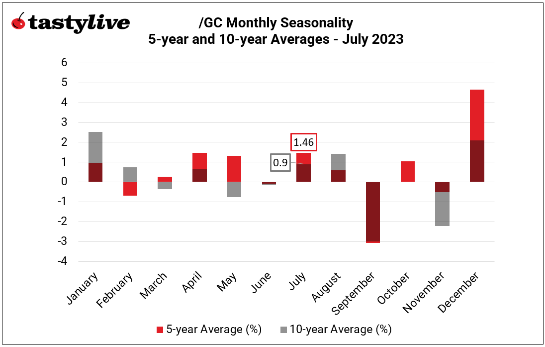 monthly seasonality in gold