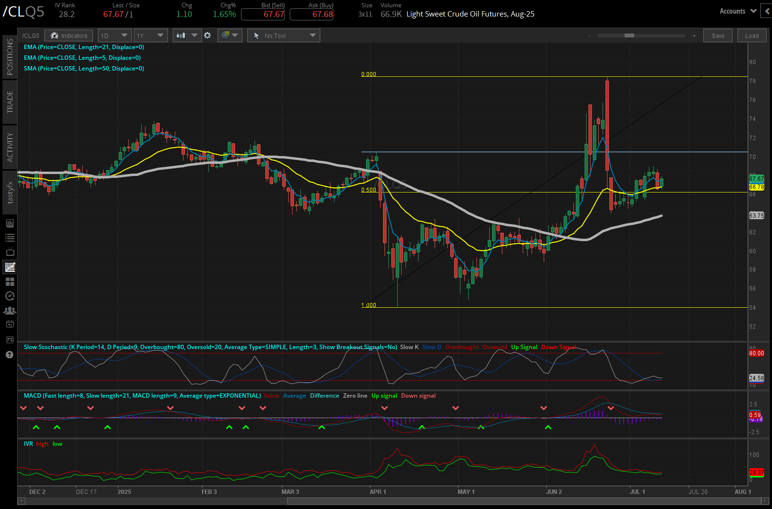 Crude oil futures (/CL)