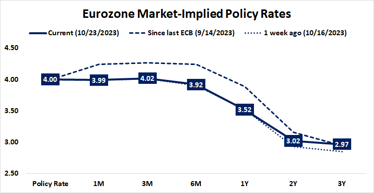 eurozone market implied policy rates
