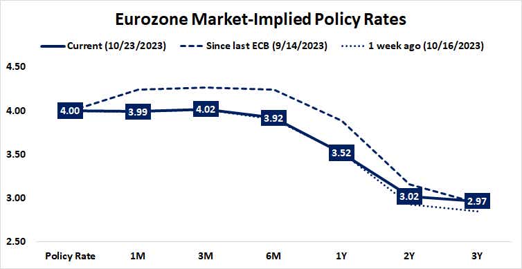 eurozone market implied policy rates