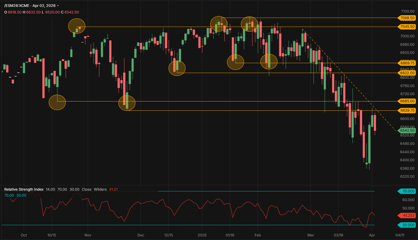 S&P 500 daily chart