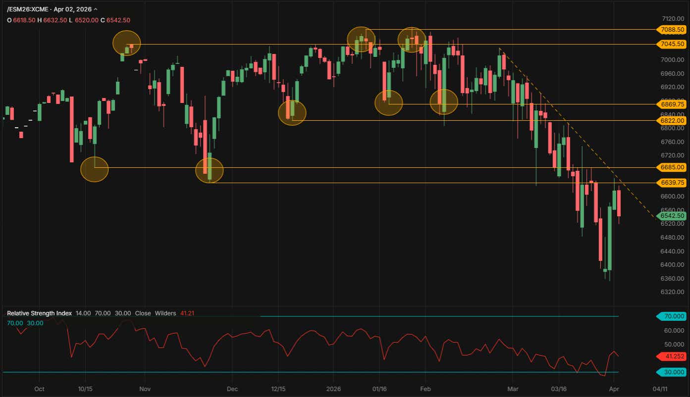 S&P 500 daily chart
