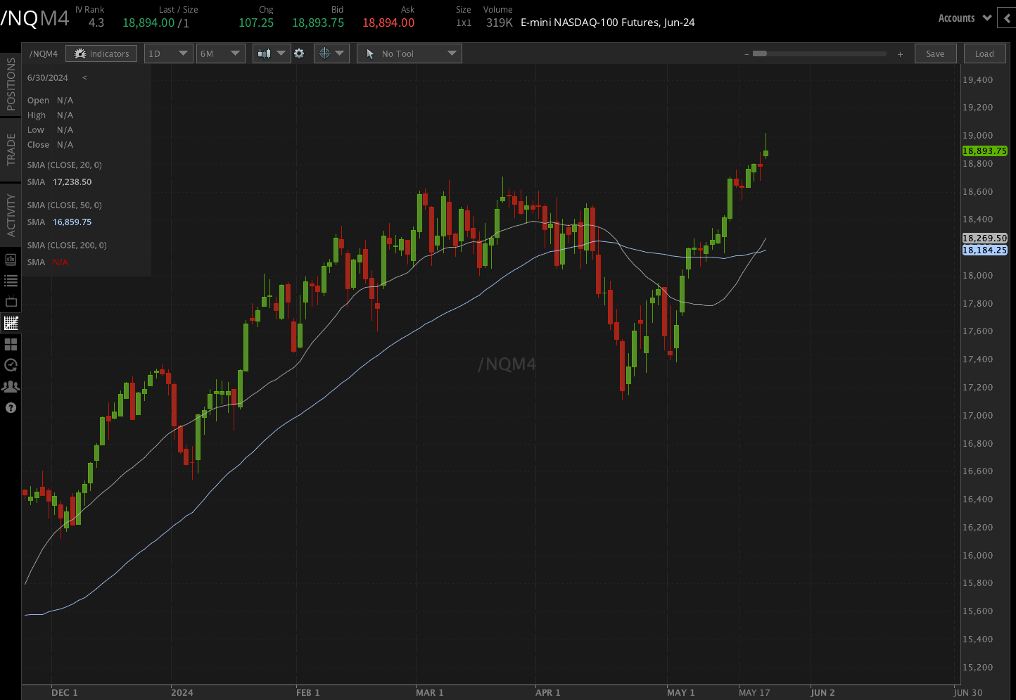Nasdaq-100 E-mini futures (/NQ)