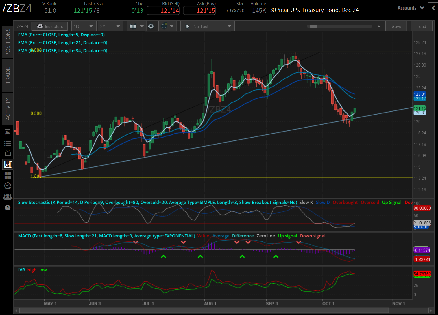 30-year T-bond contract (/ZBZ4)