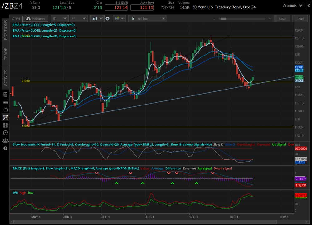 30-year T-bond contract (/ZBZ4)