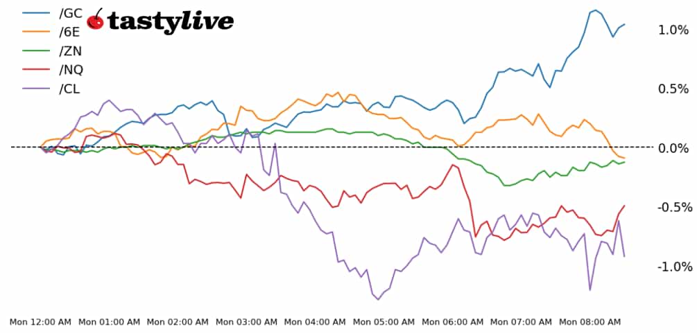 Nasdaq 100, 10-year T-note, gold, crude oil, euro futures