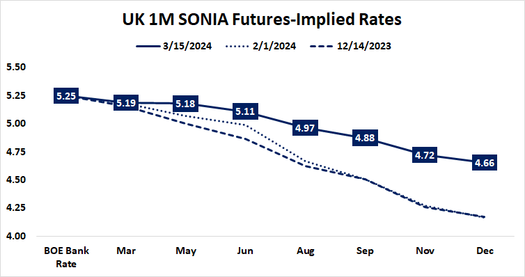 UK 1M SONIA futures-implied rates