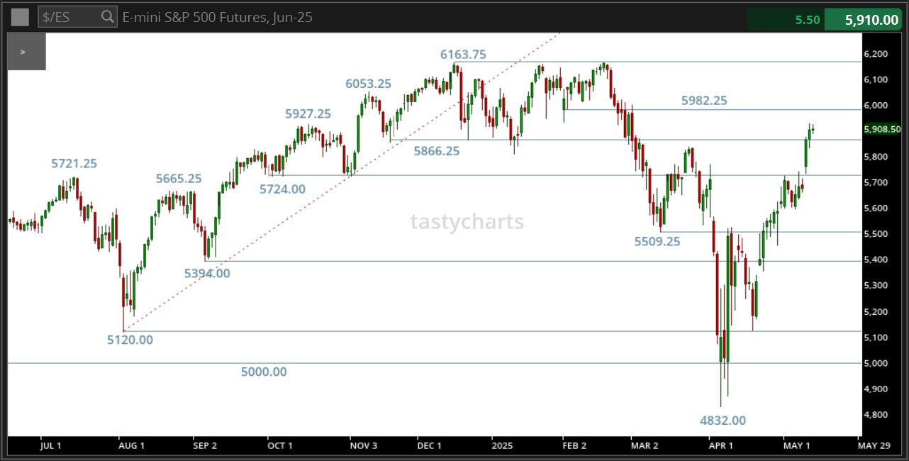 Q E-mini S&P 500 Futures Jun-25.png