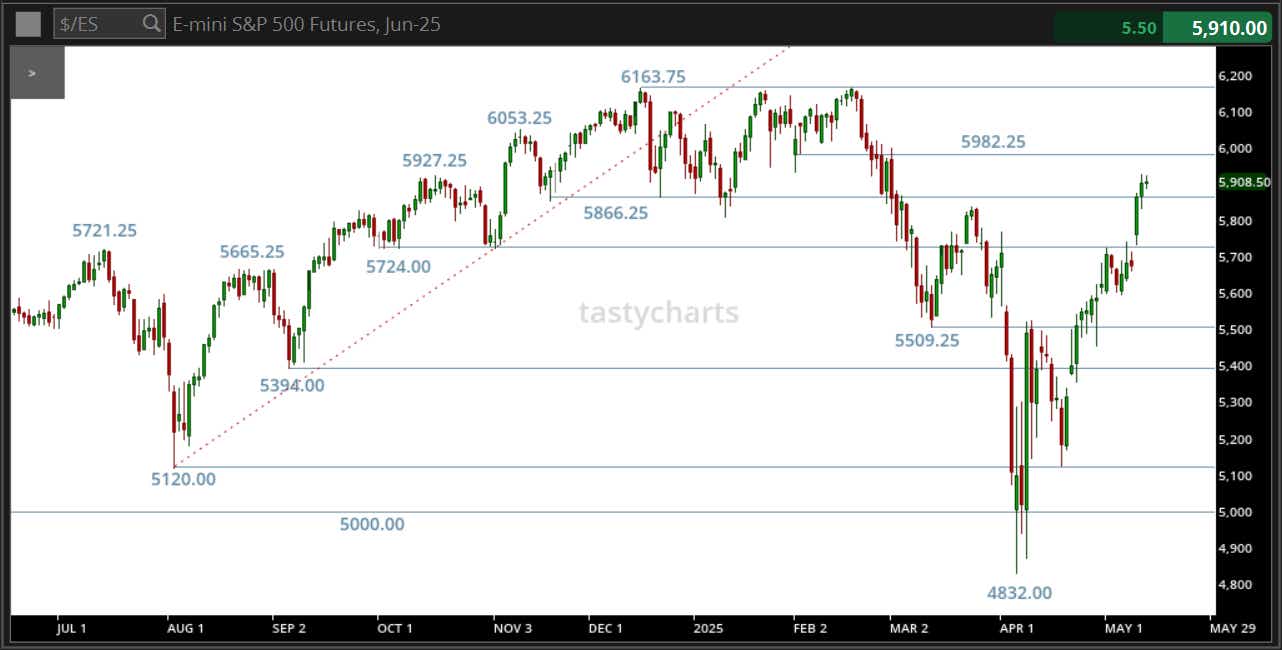 Q E-mini S&P 500 Futures Jun-25.png