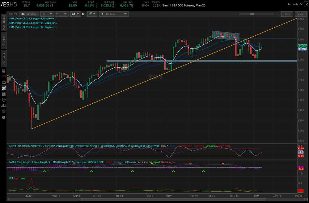 S&P 500 futures (/ESH5)