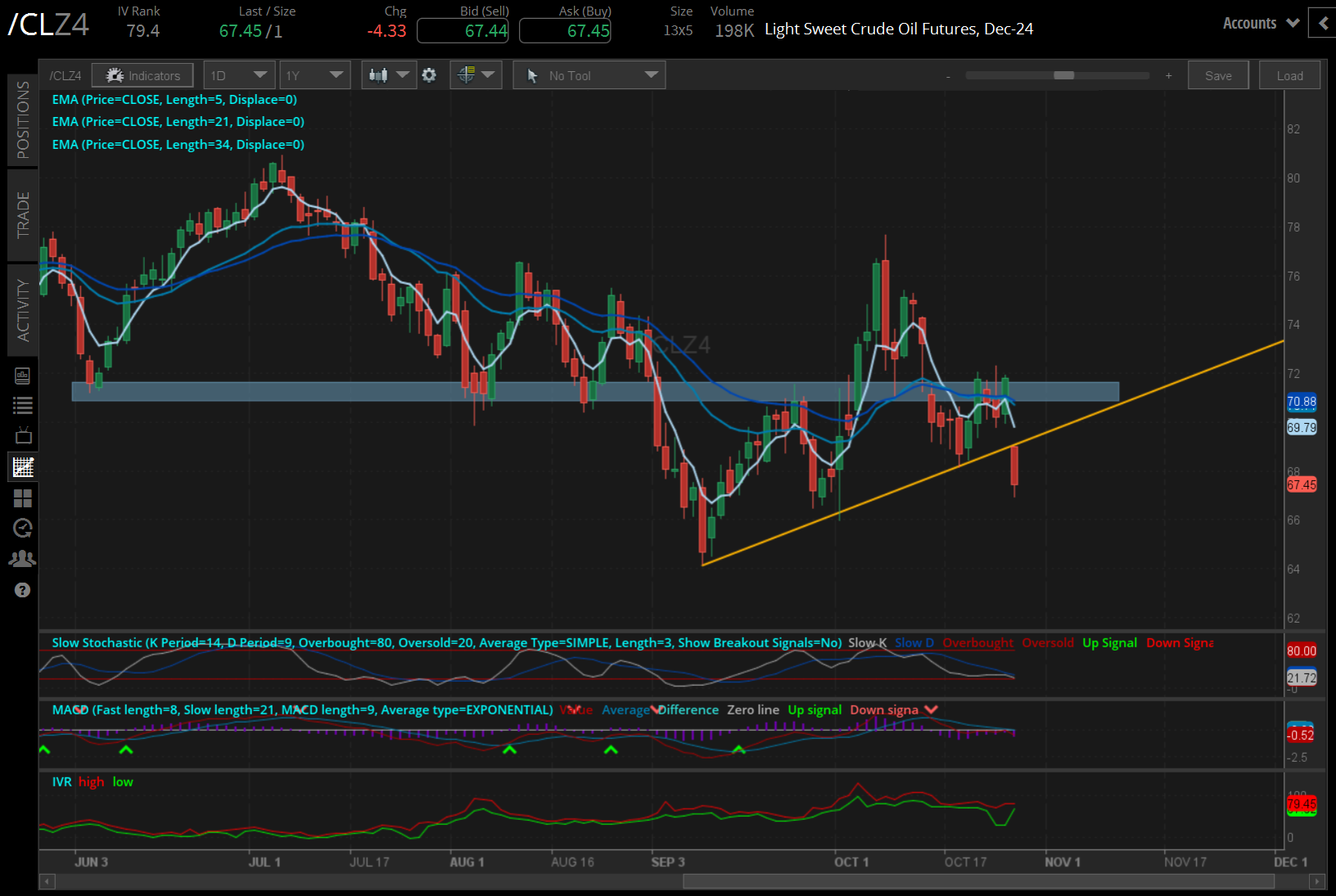 Crude oil futures (/CLZ4) 