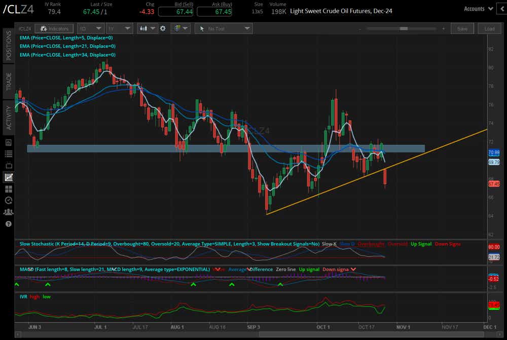 Crude oil futures (/CLZ4)