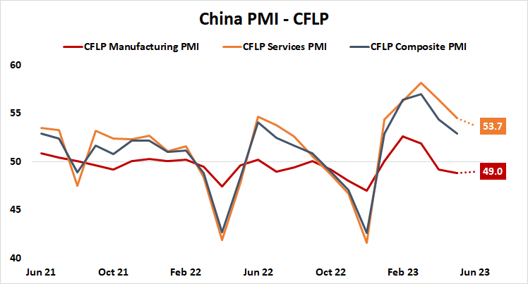 China PMI - CFLP